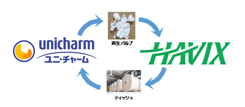 ユニ・チャーム、「再生パルプ」活用した
紙パンツ供給力向上へハビックス社と連携