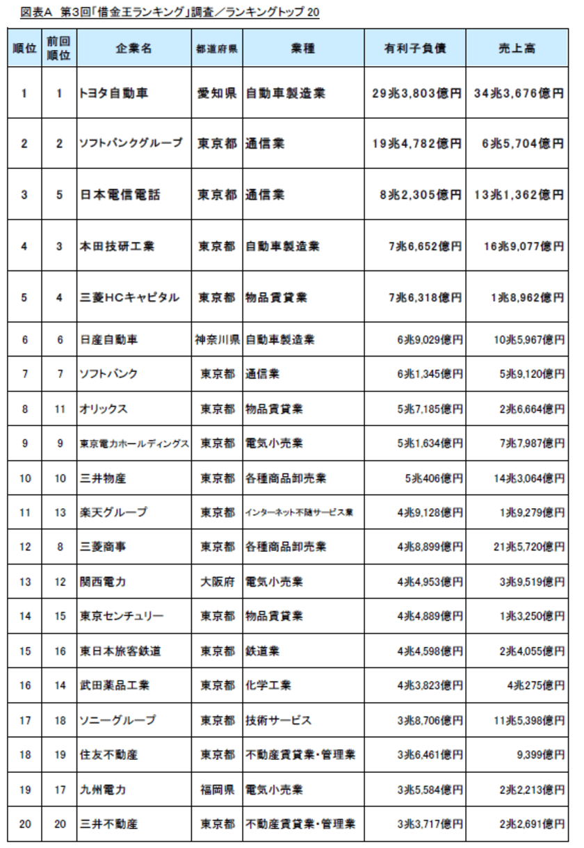 第3回「借金王ランキング」調査　
～借入多額でも、各社にみえる安全性維持の財務戦略～