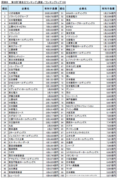 図表B