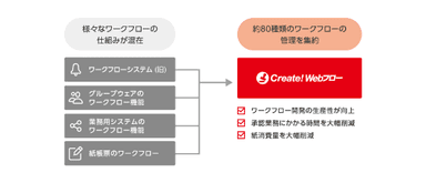 社内に混在する各種ワークフローをCreate!Webフローに集約