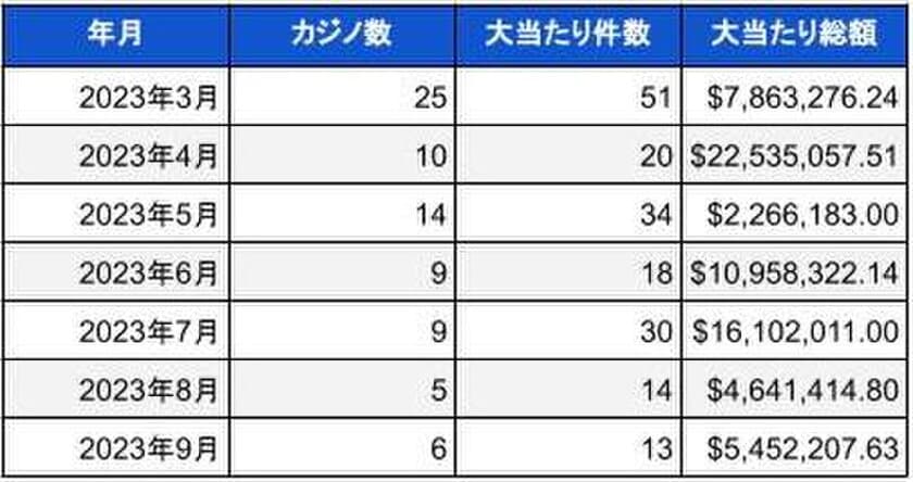 米国ランドカジノのジャックポット当選調査報告書(2023年9月)　
総額約8億円のビッグウィン