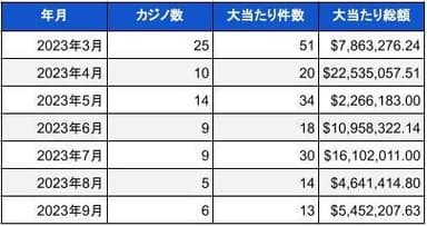 2023年9月時点での米国カジノのジャックポット当選件数と総額