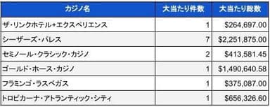 2023年9月米国カジノにおけるジャックポット当選件数と総額