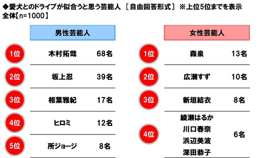 ホンダアクセス調べ　
愛犬とのドライブが似合うと思う芸能人　
男性芸能人1位「木村拓哉さん」 2位「坂上忍さん」、
女性芸能人1位「森泉さん」 2位「広瀬すずさん」