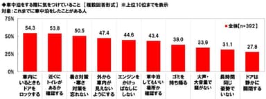 車中泊をする際に気をつけていること