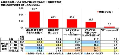 車中泊の際、どのようにして寝たことがあるか