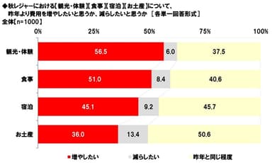 秋レジャーにおける【観光・体験】【食事】【宿泊】【お土産】について、昨年より費用を増やしたいと思うか、減らしたいと思うか