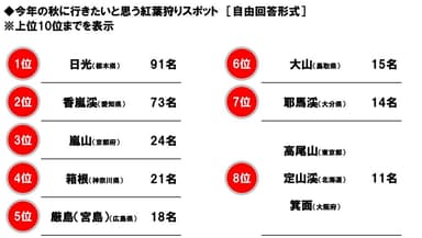 今年の秋に行きたいと思う紅葉狩りスポット