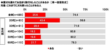 愛犬を連れてお泊まり旅行をしたことがあるか