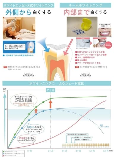 デュアルホワイトニング