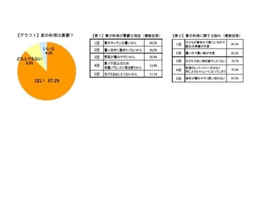 グラフ1、表1、表2