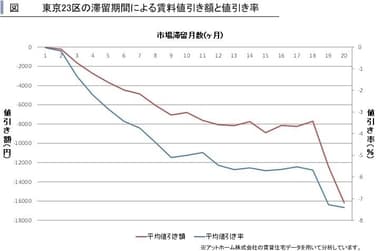 滞留期間と賃料値引額・率