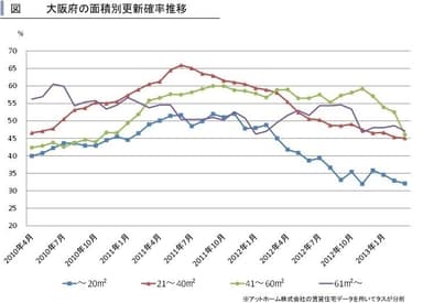 大阪府面積別更新確率推移