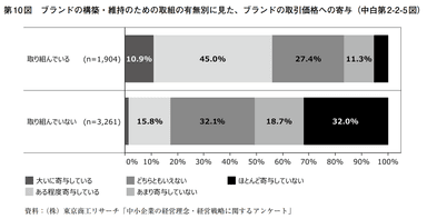 図2　株式会社東京商工リサーチが実施した「中小企業の経営理念・経営戦略に関するアンケート」