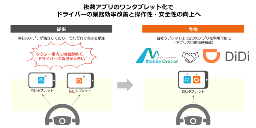 モバイルクリエイトと「DiDi」の連携によるドライバーアプリの
ワンタブレット化が初導入し11月より提供開始！