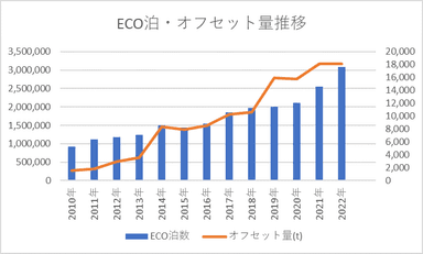 ECO泊・オフセット量推移(1)