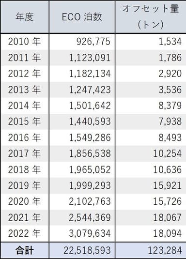 ECO泊・オフセット量推移(2)