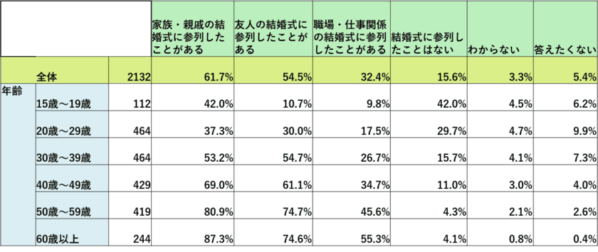 オンラインウエディングに関する意識調査2023～参列編～　
もっと招待してもらいたい？結婚式参列に積極的な参列者