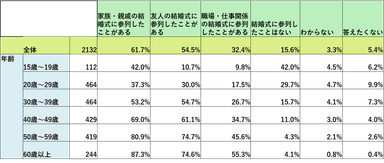 オンライン参列システムSanLet's_スクリーニング質問(参列経験)