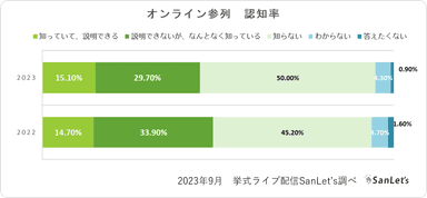 オンライン参列システムSanLet's_オンライン参列認知率