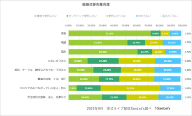 オンライン参列システムSanLet's_参列意向度