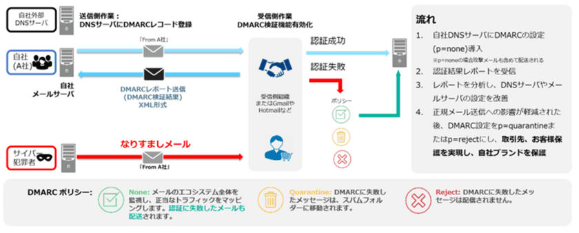 日商エレ、企業の詐欺メール対策を強力に支援　
「Proofpoint EFD」導入・運用支援サービスを
2023年10月27日に提供開始