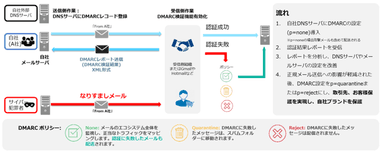 DMARCの仕組み