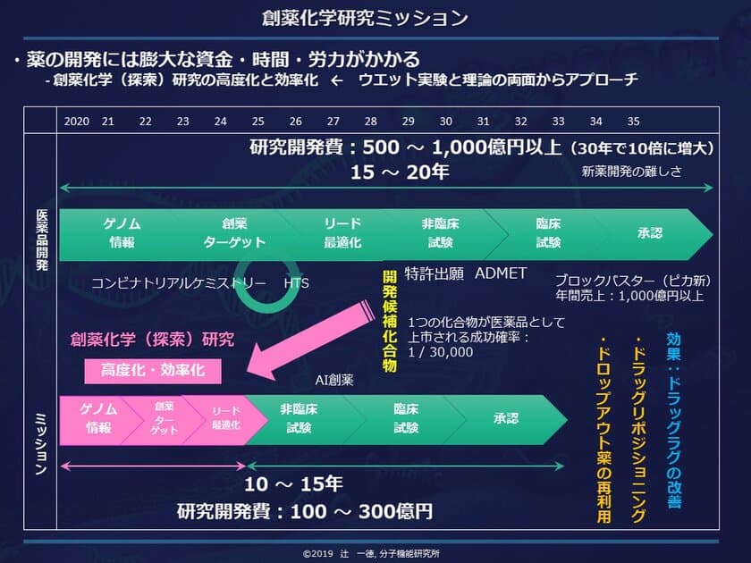 分子機能研究所が大阪大学、京都府立医科大学と
がん治療薬の開発を目指した共同研究を開始