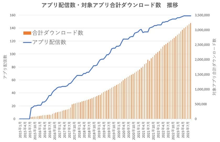 158自治体が利用する“ごみ分別アプリ”「ごみスケ」
300万ダウンロード突破！平均利用率も100％以上を維持