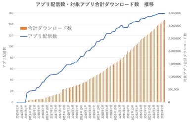 ごみスケ関連アプリ　アプリ配信数　対象アプリ合計ダウンロード数　推移　グラフ