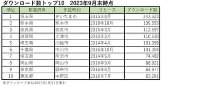 ごみスケ関連アプリ　ダウンロード数　TOP10