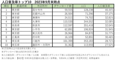 ごみスケ関連アプリ　人口普及率　TOP10