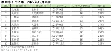 ごみスケ関連アプリ　利用率　TOP10