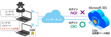 「Microsoft Entra IDの証明書ベース認証(CBA)」に対応