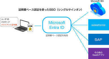 証明書ベース認証を使ったSSO(シングルサインオン)