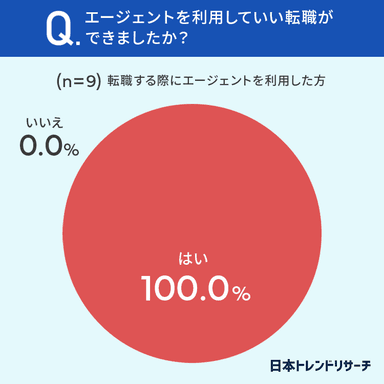 エージェントを利用していい転職ができましたか？