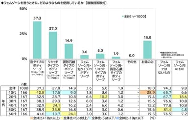 フェムゾーンを洗うときに、どのようなものを使用しているか