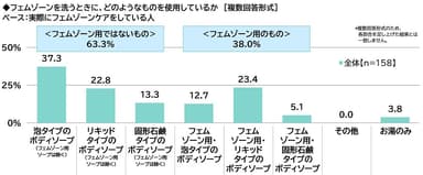 フェムゾーンを洗うときに、どのようなものを使用しているか（実際にフェムゾーンケアをしている人）