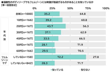 弱酸性のボディソープでもフェムゾーンには刺激が強過ぎるものがあることを知っているか