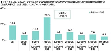 ひと月あたりに、フェムゾーンケアにどのくらいお金をかけているか