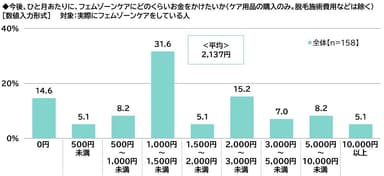 今後、ひと月あたりに、フェムゾーンケアにどのくらいお金をかけたいか