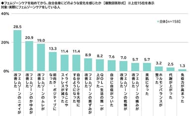 フェムゾーンケアを始めてから、自分自身にどのような変化を感じたか