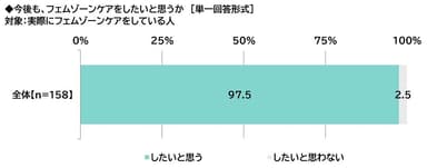 今後も、フェムゾーンケアをしたいと思うか