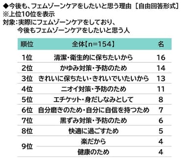 今後も、フェムゾーンケアをしたいと思う理由