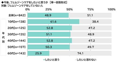 今後、フェムゾーンケアをしたいと思うか