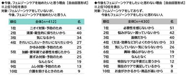 今後、フェムゾーンケアを始めたいと思う理由/今後もフェムゾーンケアをしたいと思わない理由