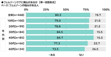 フェムゾーンケアに関心があるか（フェムゾーンの悩みがある人）