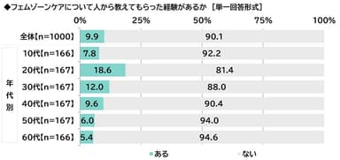 フェムゾーンケアについて人から教えてもらった経験があるか