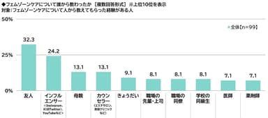 フェムゾーンケアについて誰から教わったか