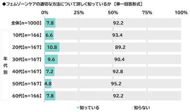 フェムゾーンケアの適切な方法について詳しく知っているか